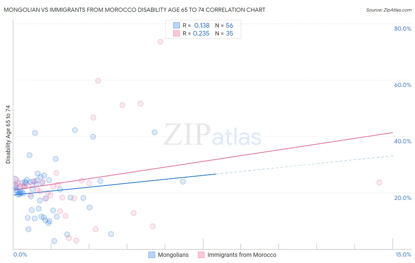 Mongolian vs Immigrants from Morocco Disability Age 65 to 74