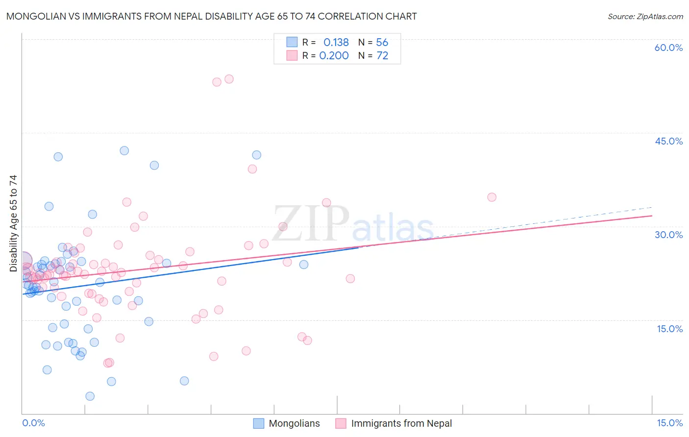 Mongolian vs Immigrants from Nepal Disability Age 65 to 74