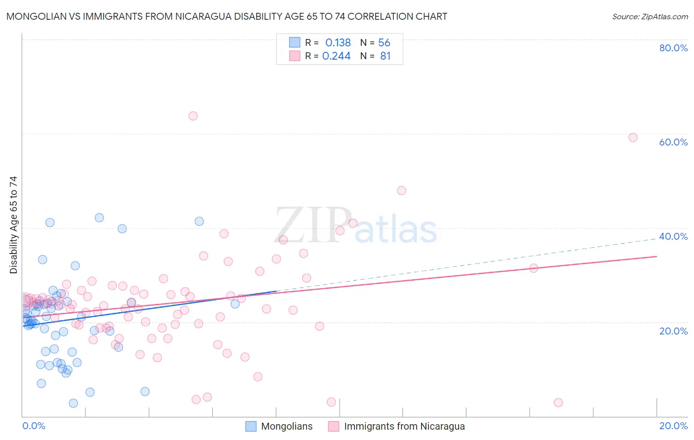 Mongolian vs Immigrants from Nicaragua Disability Age 65 to 74