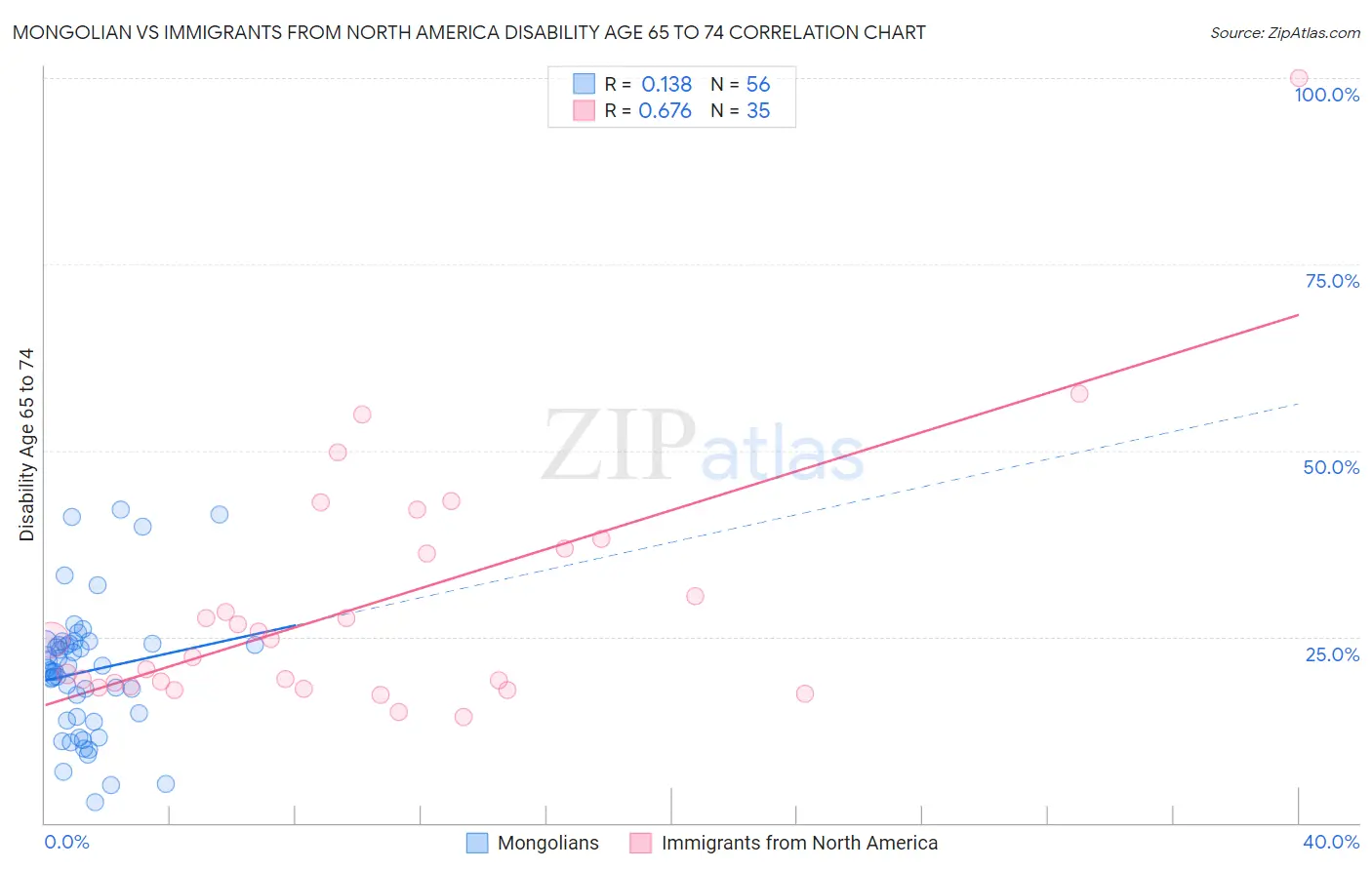 Mongolian vs Immigrants from North America Disability Age 65 to 74