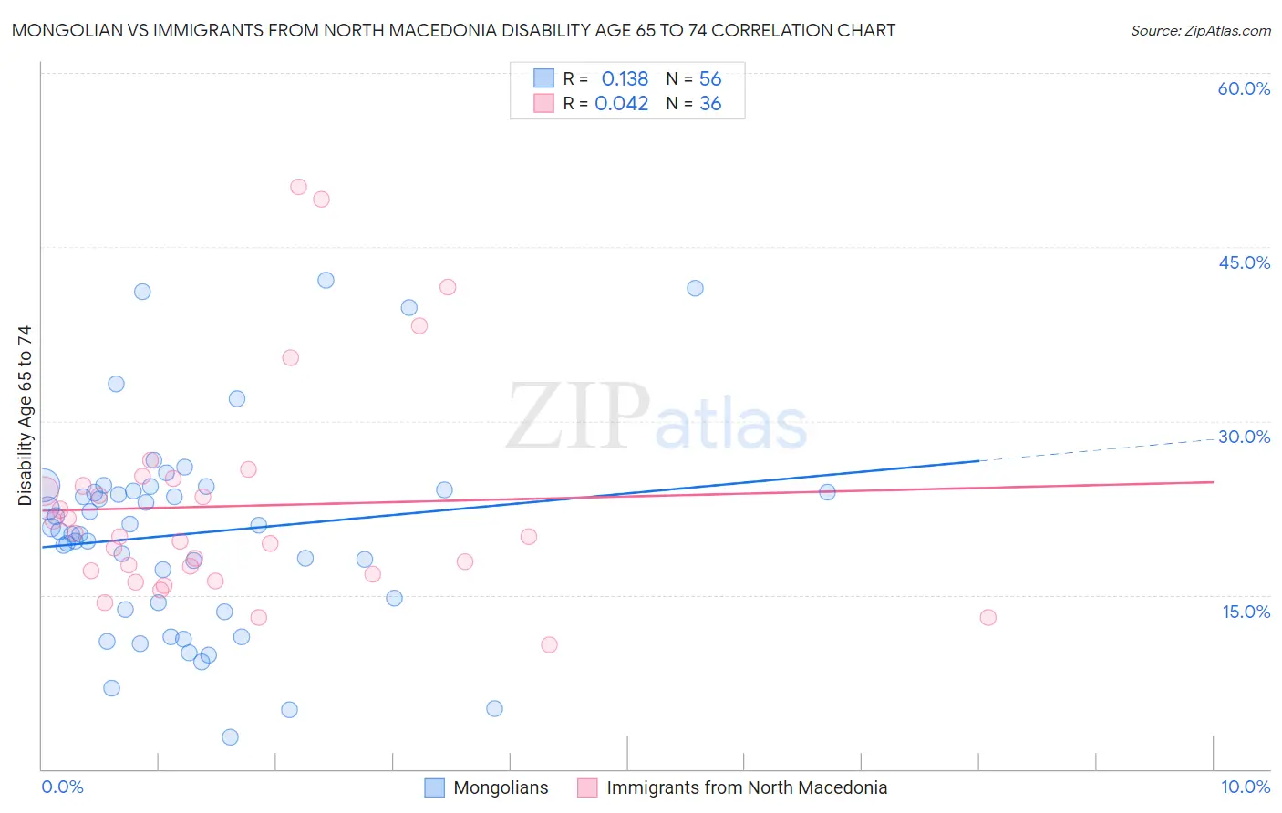 Mongolian vs Immigrants from North Macedonia Disability Age 65 to 74