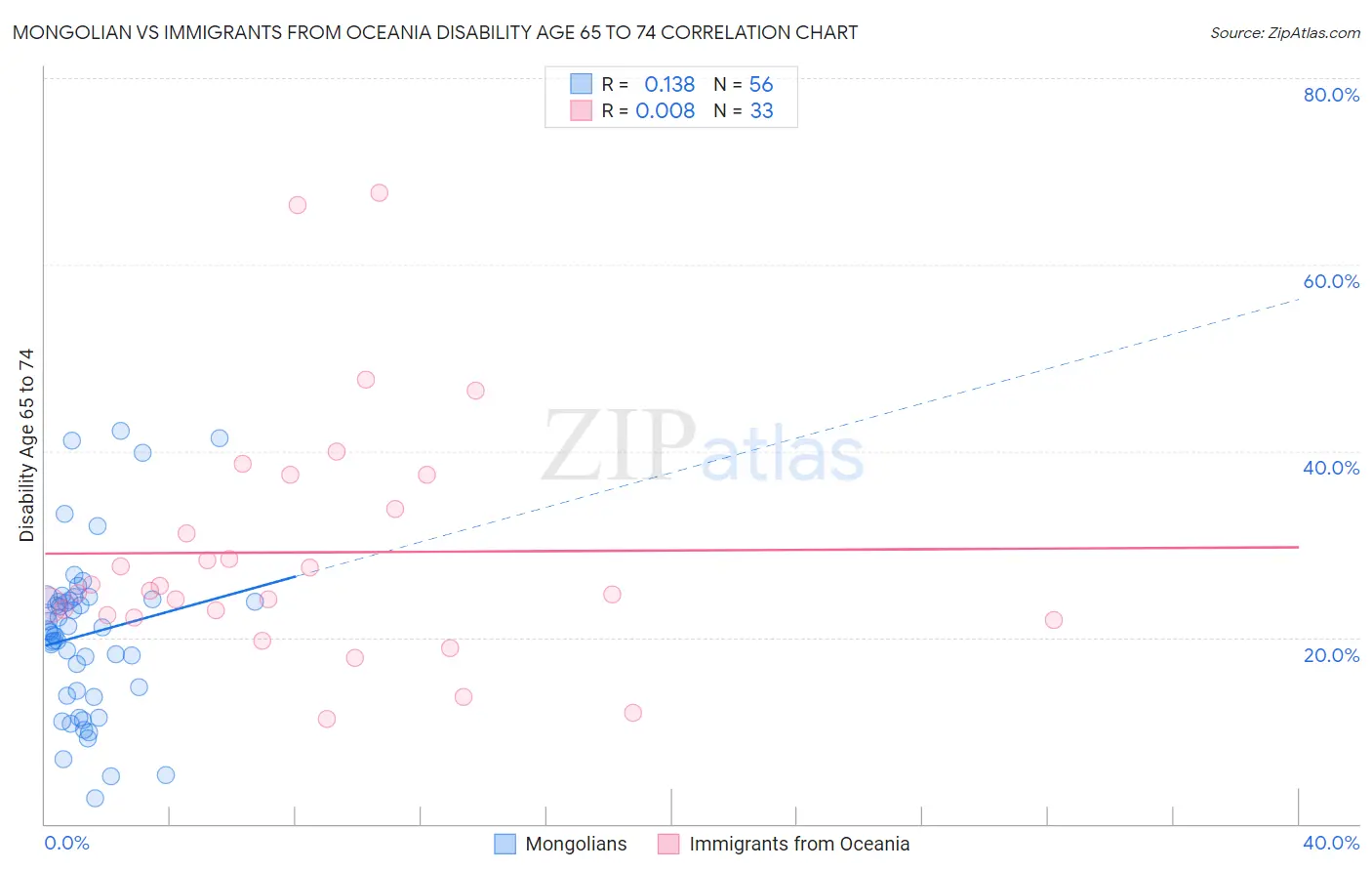 Mongolian vs Immigrants from Oceania Disability Age 65 to 74