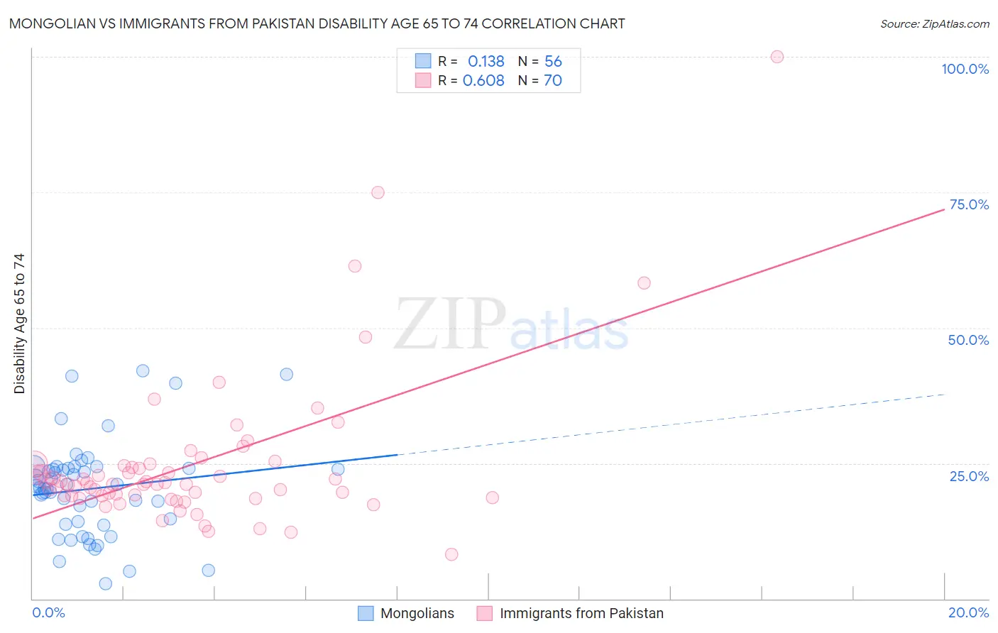 Mongolian vs Immigrants from Pakistan Disability Age 65 to 74