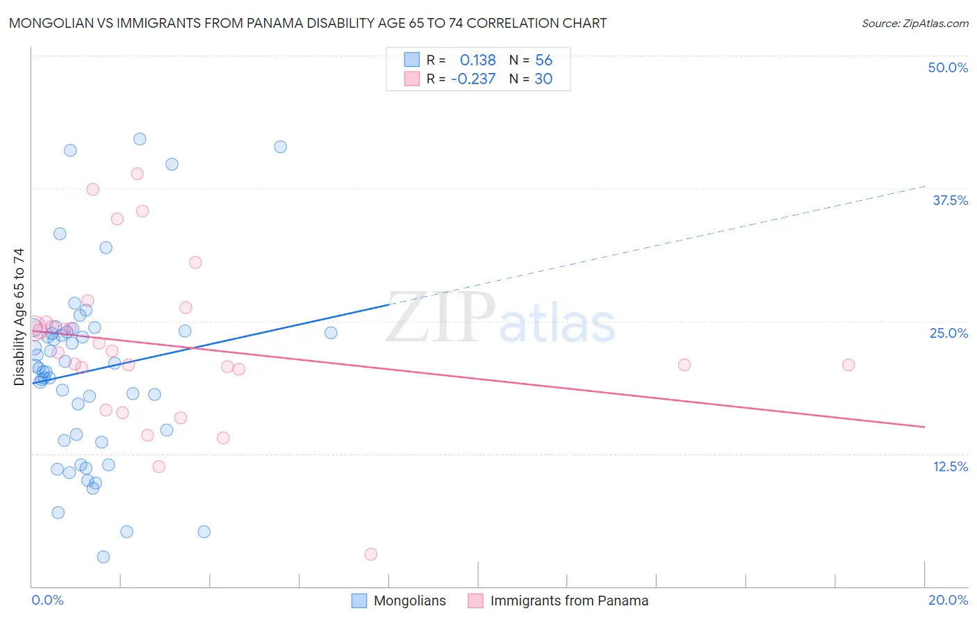 Mongolian vs Immigrants from Panama Disability Age 65 to 74