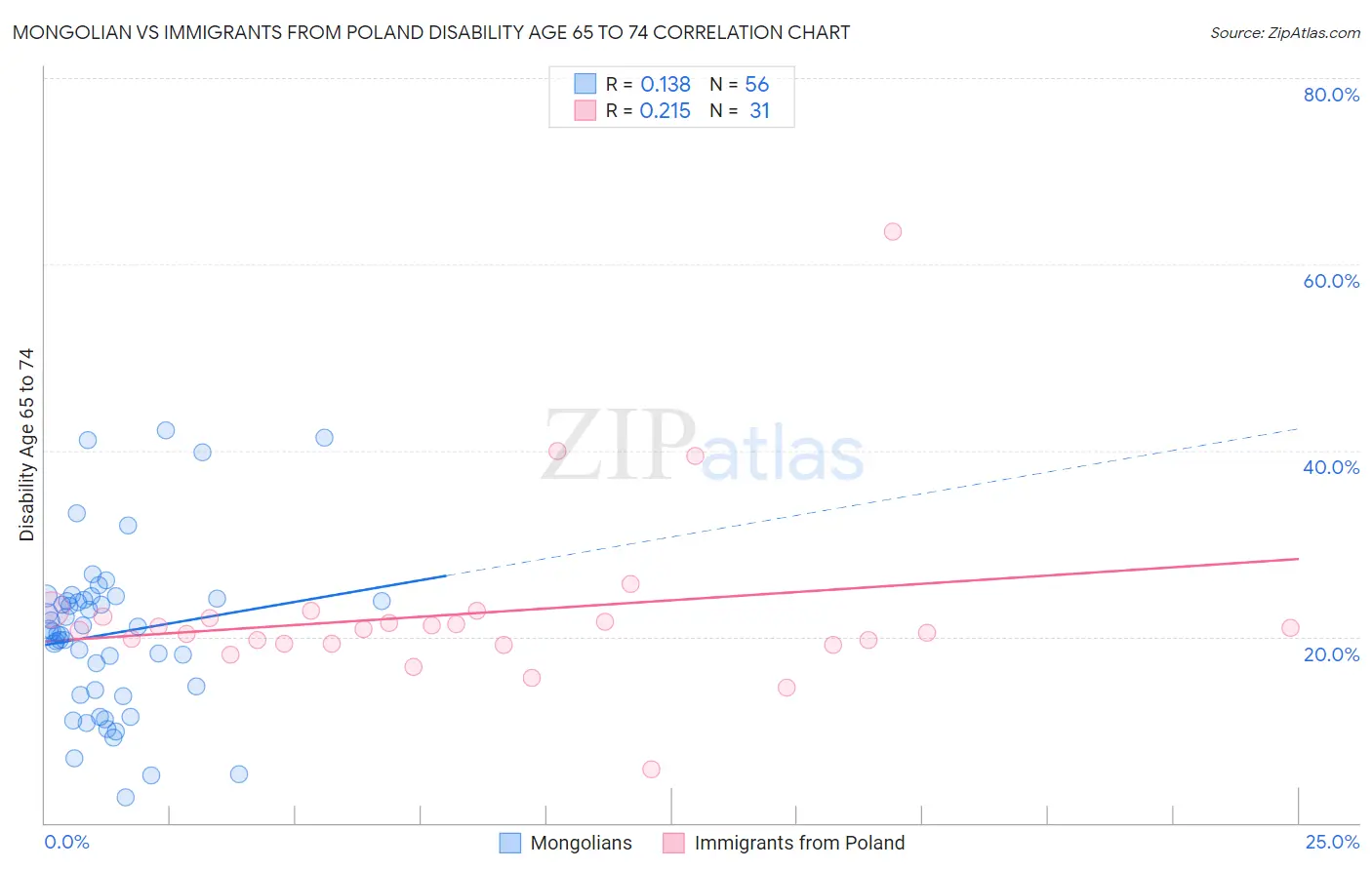 Mongolian vs Immigrants from Poland Disability Age 65 to 74