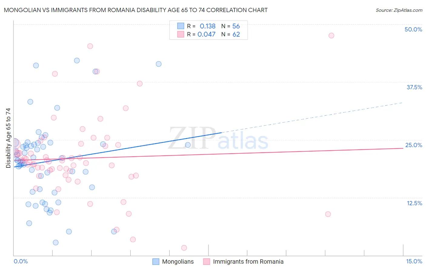 Mongolian vs Immigrants from Romania Disability Age 65 to 74