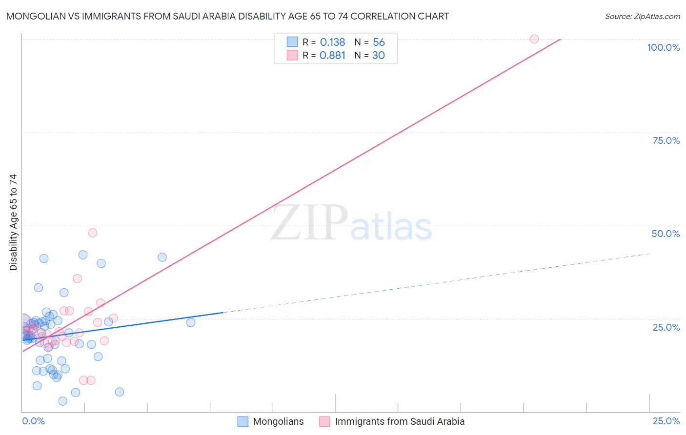 Mongolian vs Immigrants from Saudi Arabia Disability Age 65 to 74
