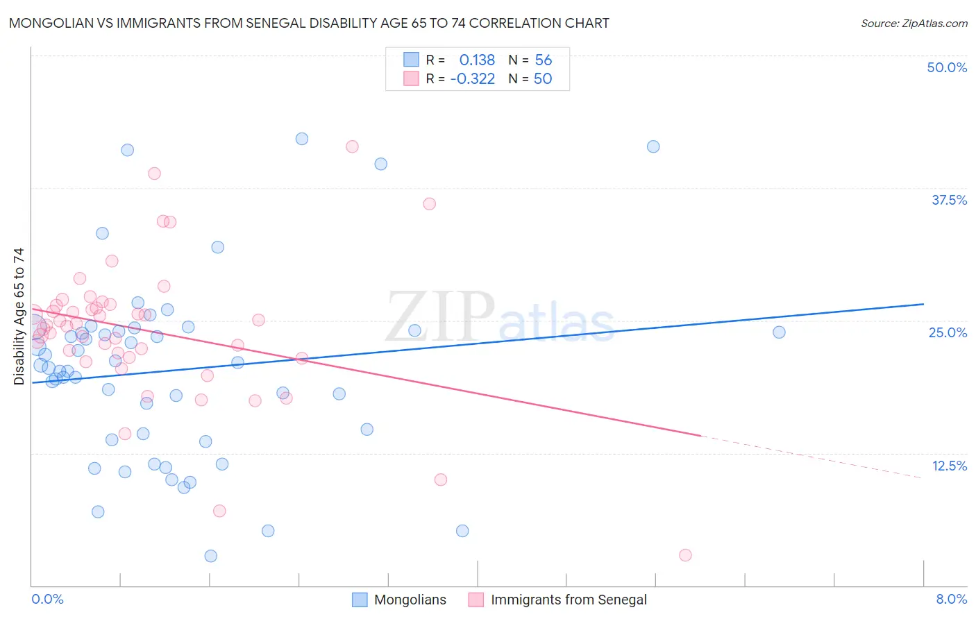 Mongolian vs Immigrants from Senegal Disability Age 65 to 74