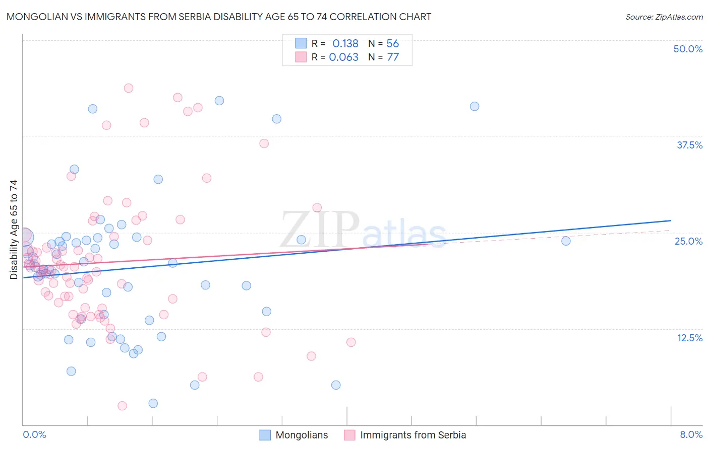 Mongolian vs Immigrants from Serbia Disability Age 65 to 74