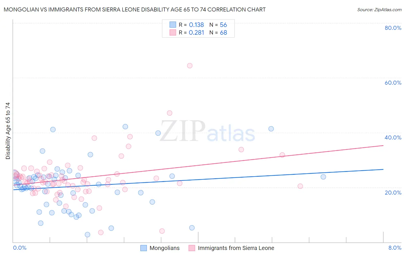 Mongolian vs Immigrants from Sierra Leone Disability Age 65 to 74
