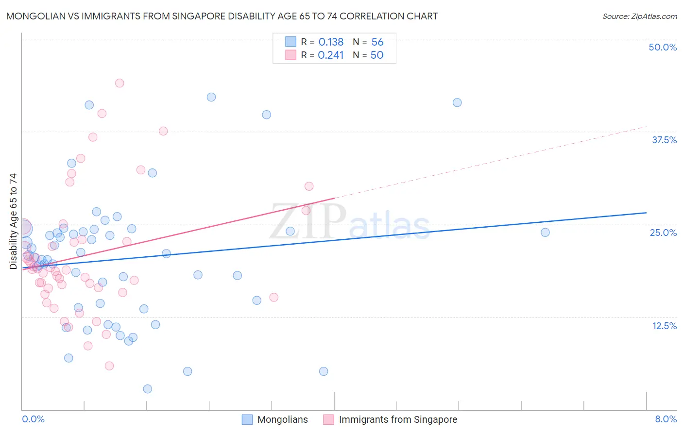 Mongolian vs Immigrants from Singapore Disability Age 65 to 74