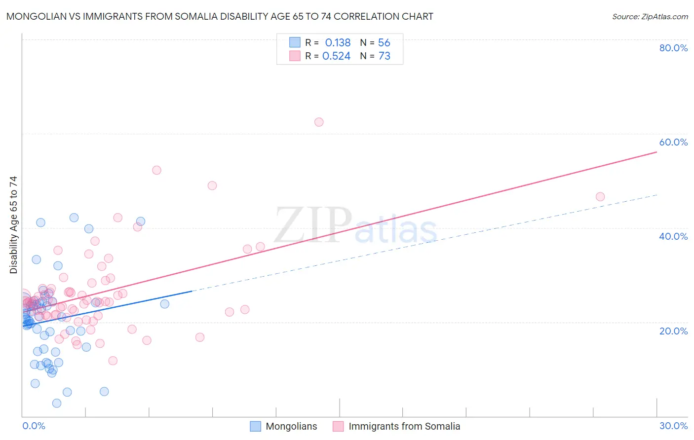 Mongolian vs Immigrants from Somalia Disability Age 65 to 74