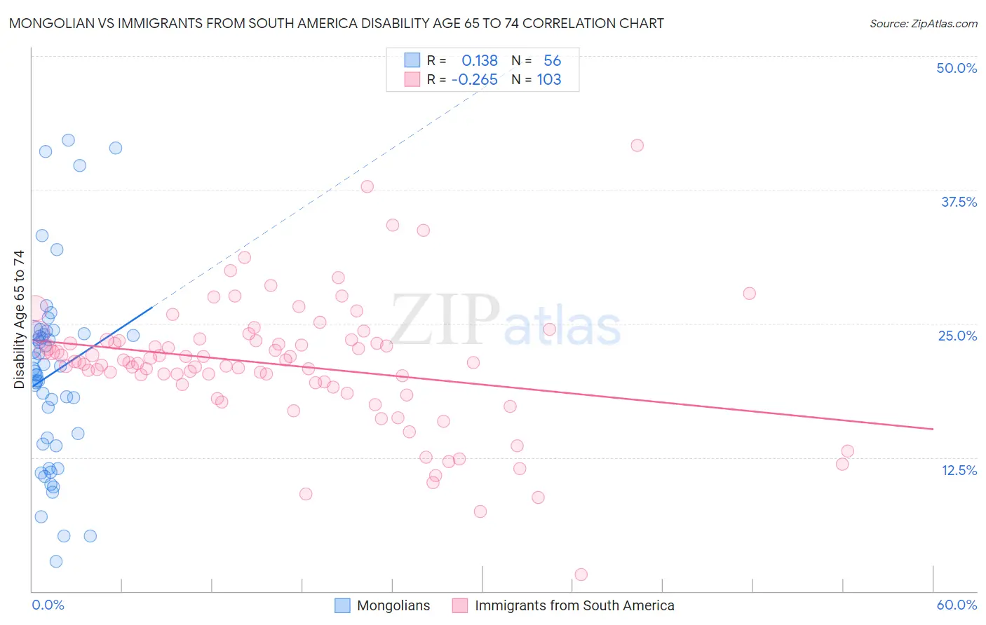 Mongolian vs Immigrants from South America Disability Age 65 to 74