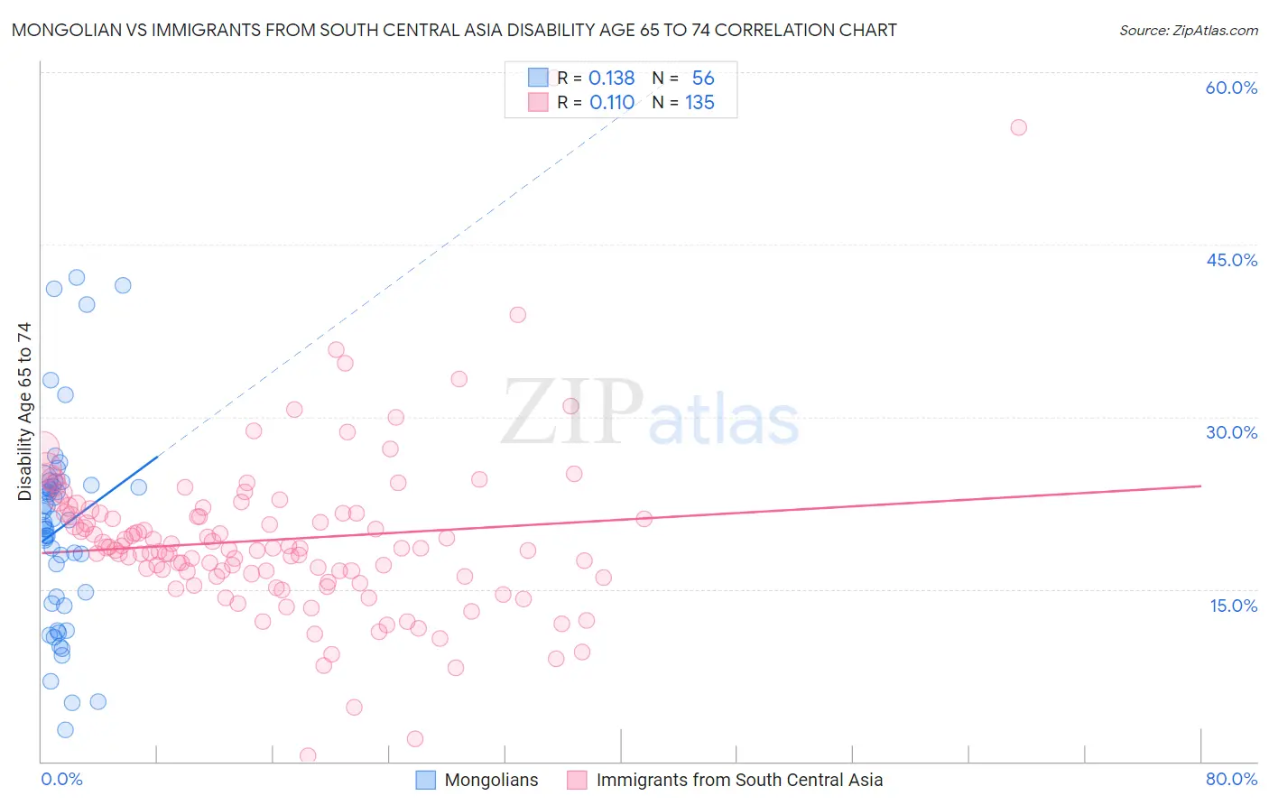 Mongolian vs Immigrants from South Central Asia Disability Age 65 to 74