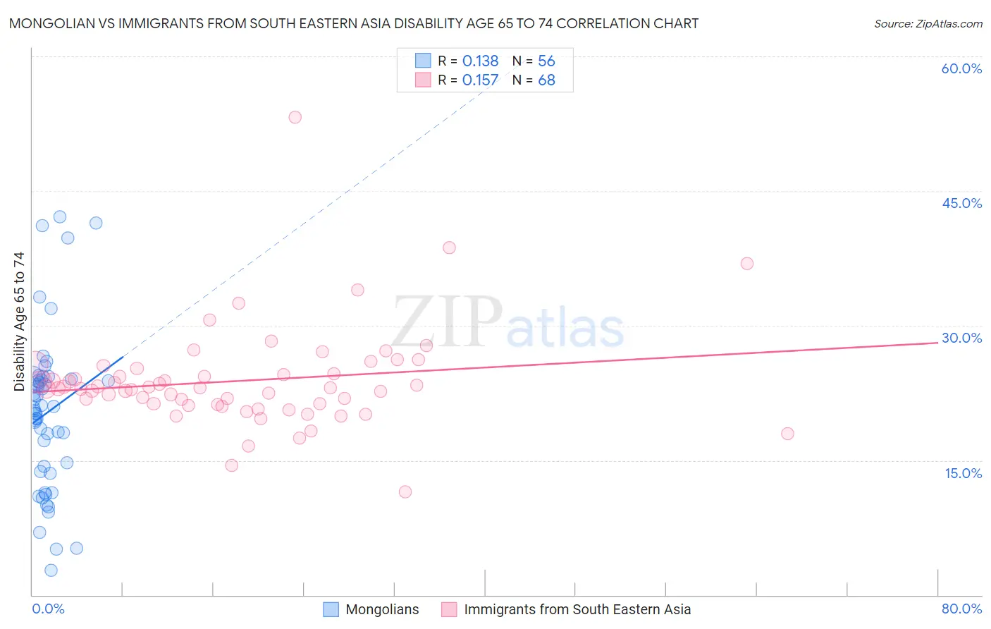 Mongolian vs Immigrants from South Eastern Asia Disability Age 65 to 74