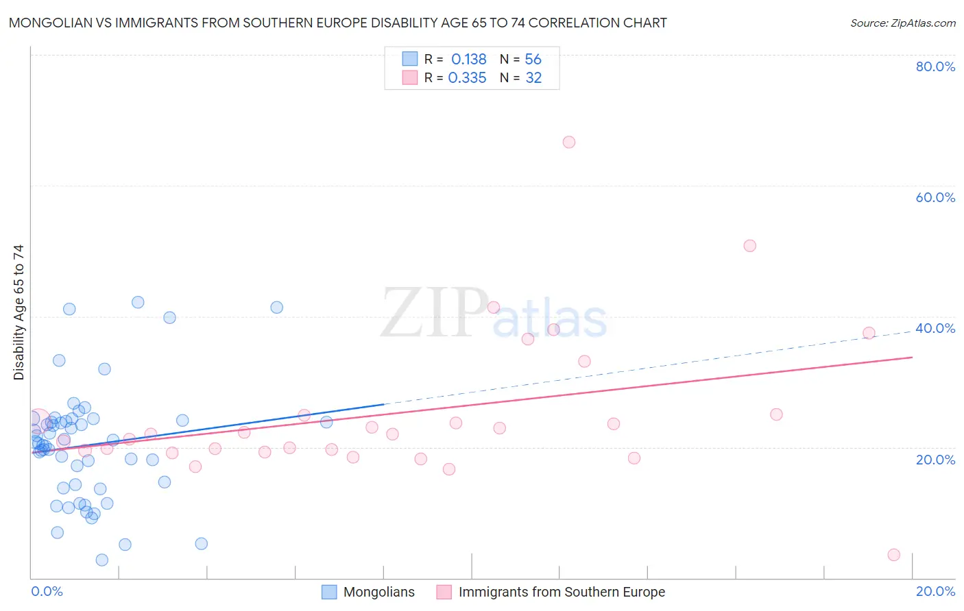 Mongolian vs Immigrants from Southern Europe Disability Age 65 to 74