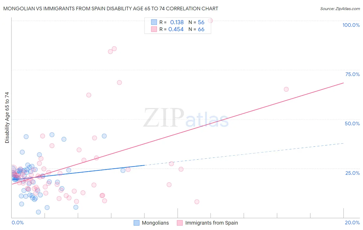 Mongolian vs Immigrants from Spain Disability Age 65 to 74