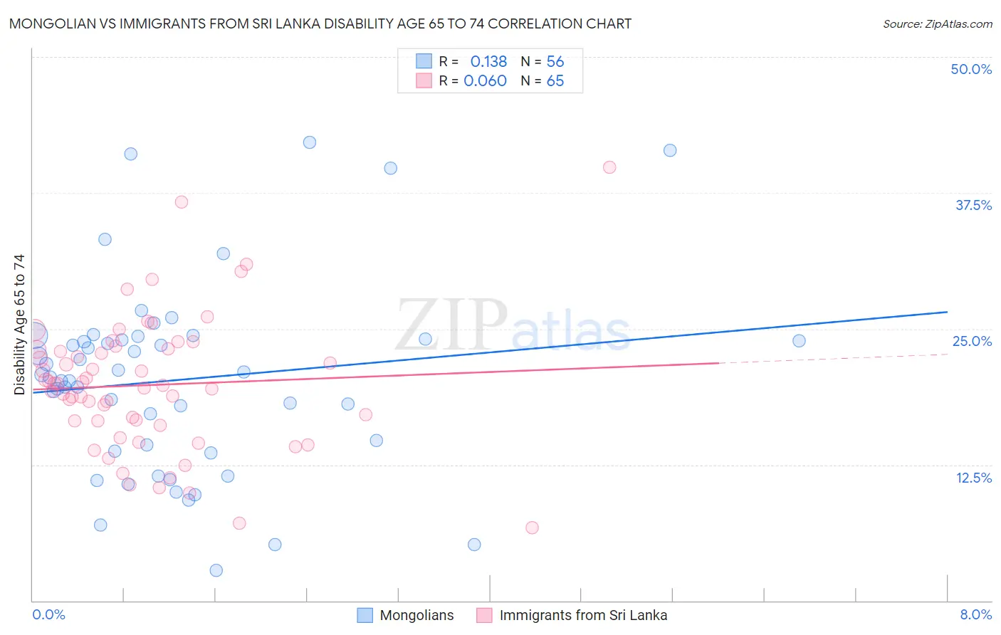 Mongolian vs Immigrants from Sri Lanka Disability Age 65 to 74