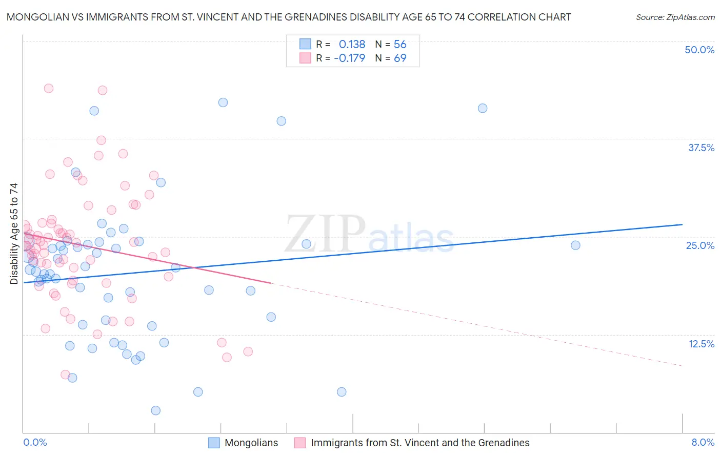 Mongolian vs Immigrants from St. Vincent and the Grenadines Disability Age 65 to 74