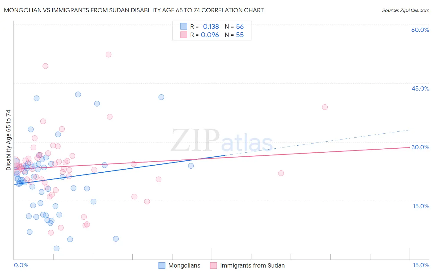 Mongolian vs Immigrants from Sudan Disability Age 65 to 74
