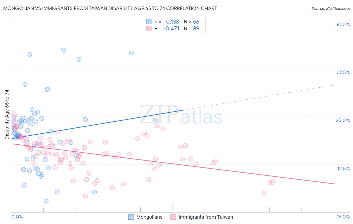 Mongolian vs Immigrants from Taiwan Disability Age 65 to 74