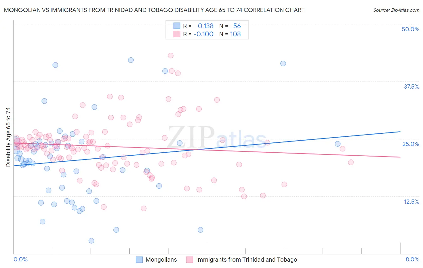 Mongolian vs Immigrants from Trinidad and Tobago Disability Age 65 to 74