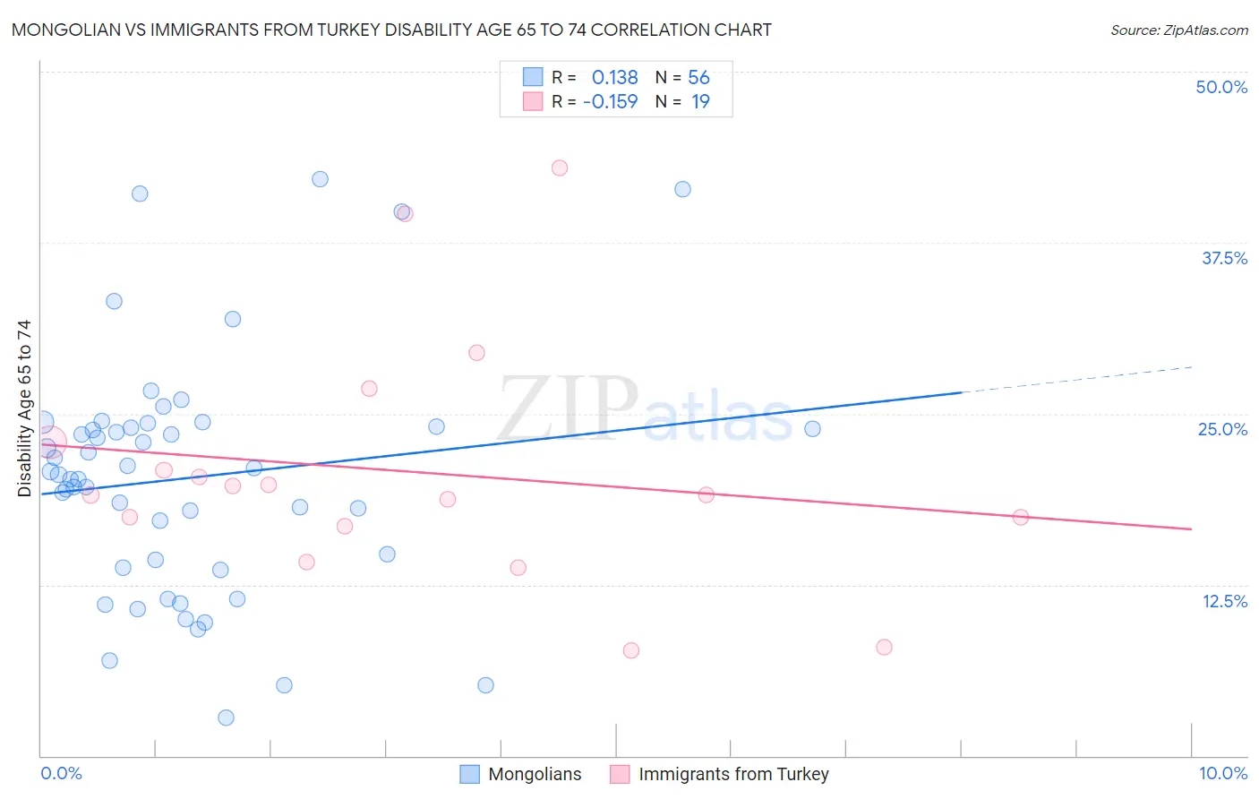 Mongolian vs Immigrants from Turkey Disability Age 65 to 74