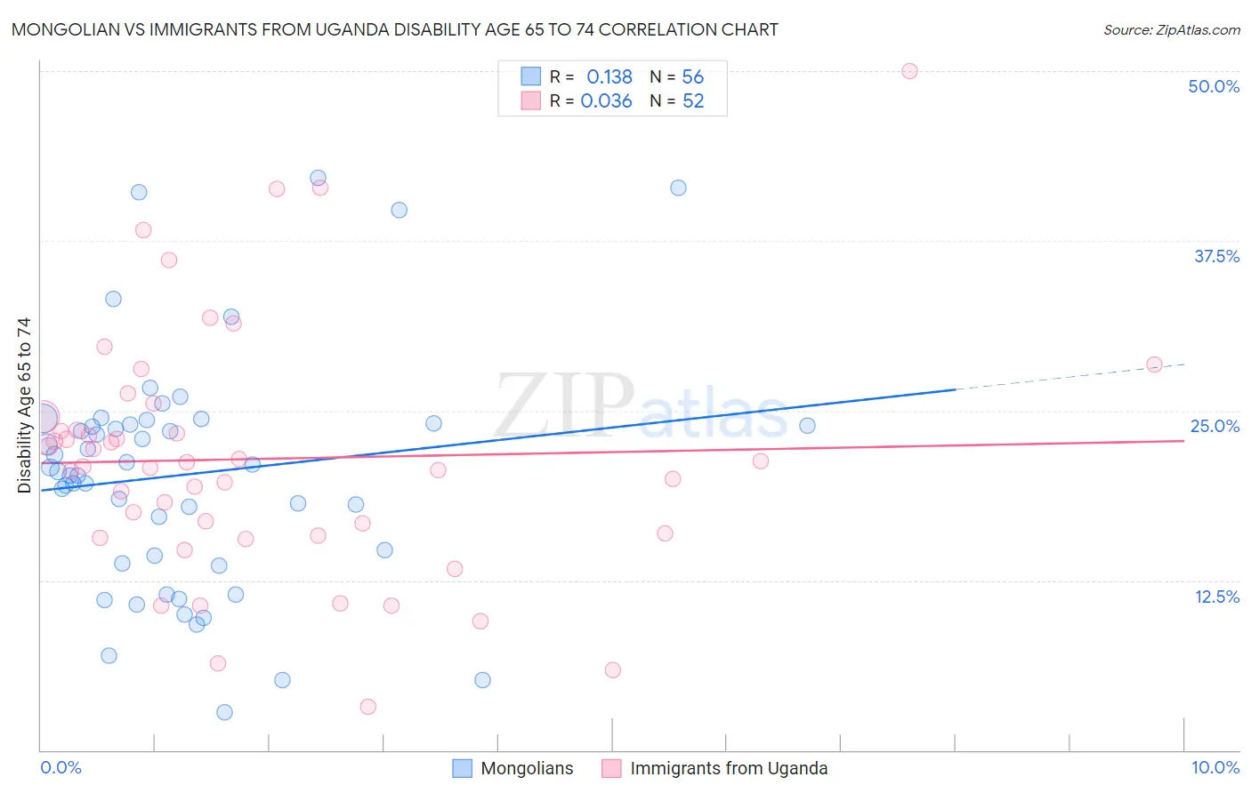 Mongolian vs Immigrants from Uganda Disability Age 65 to 74