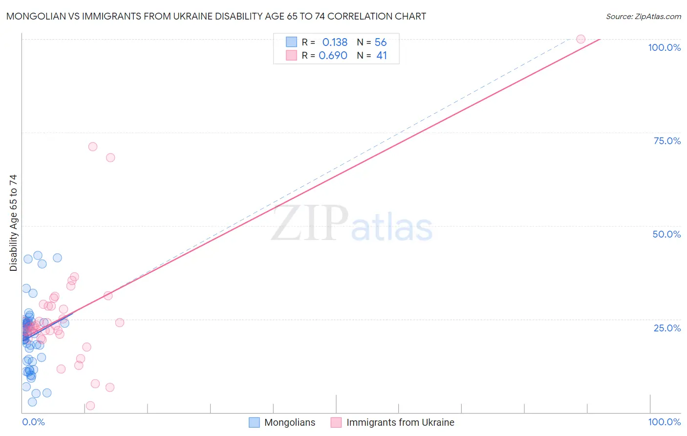 Mongolian vs Immigrants from Ukraine Disability Age 65 to 74
