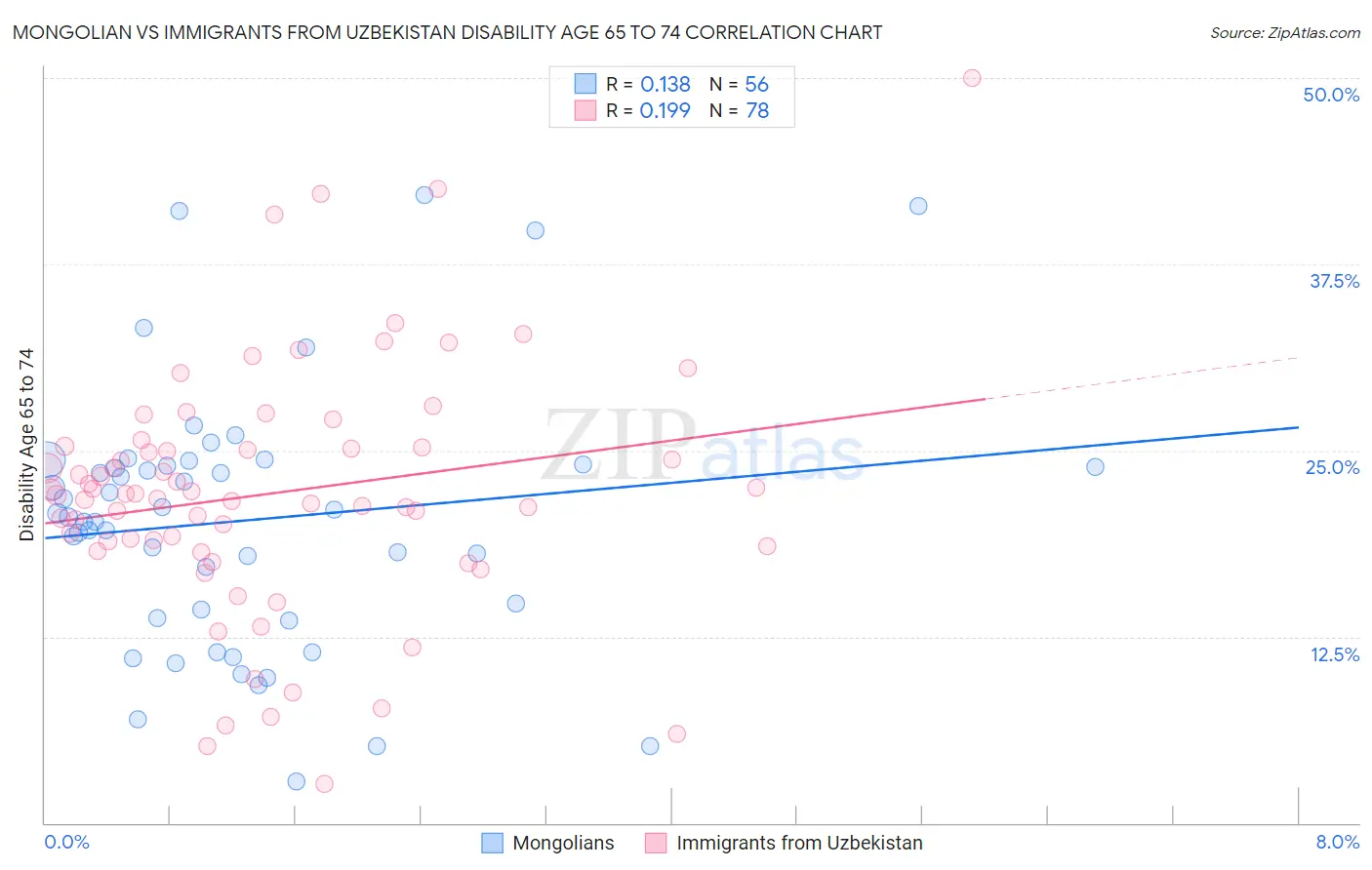 Mongolian vs Immigrants from Uzbekistan Disability Age 65 to 74
