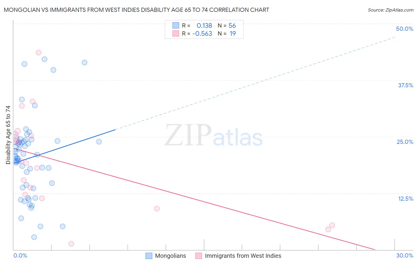Mongolian vs Immigrants from West Indies Disability Age 65 to 74