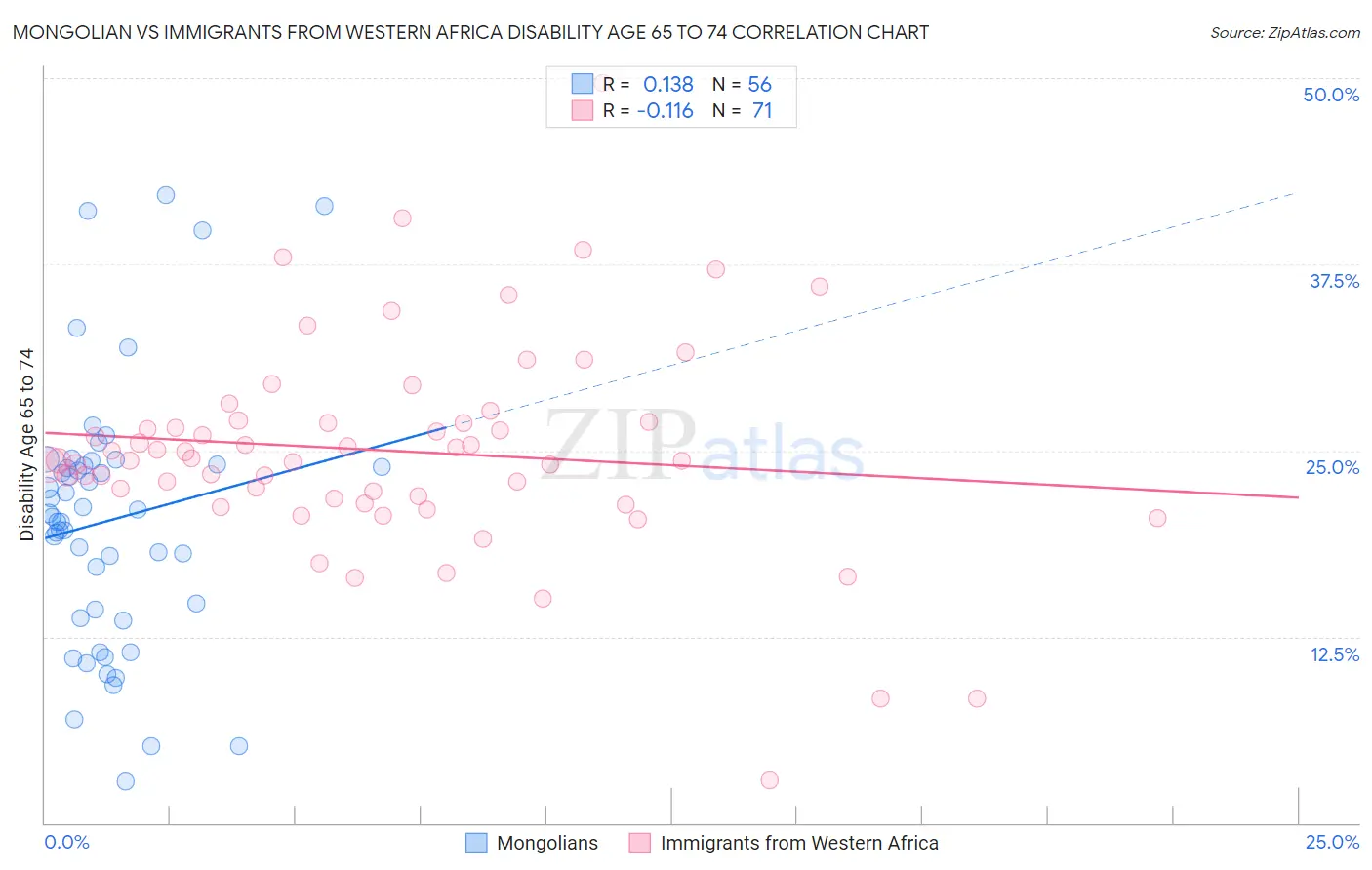 Mongolian vs Immigrants from Western Africa Disability Age 65 to 74