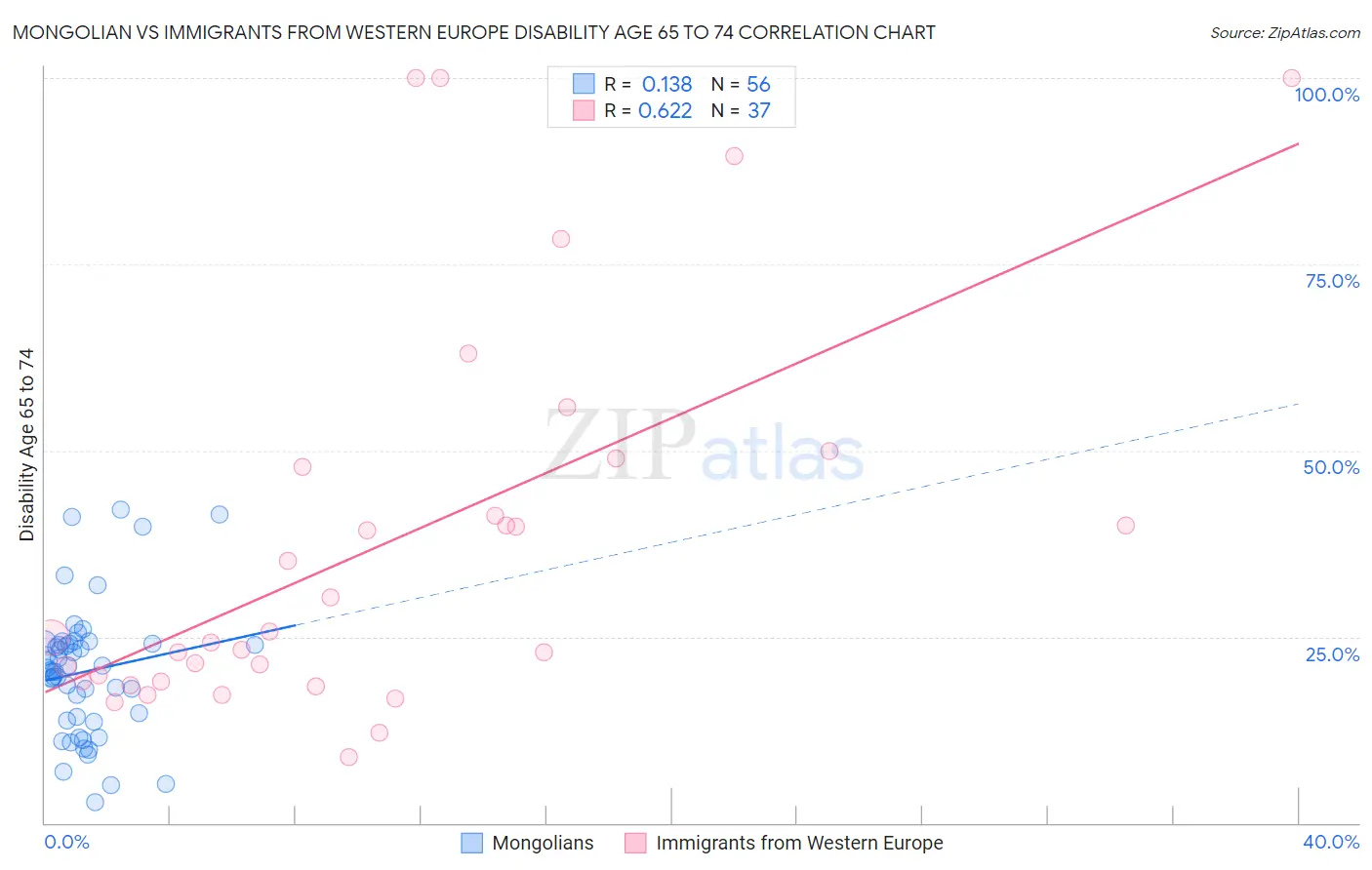 Mongolian vs Immigrants from Western Europe Disability Age 65 to 74