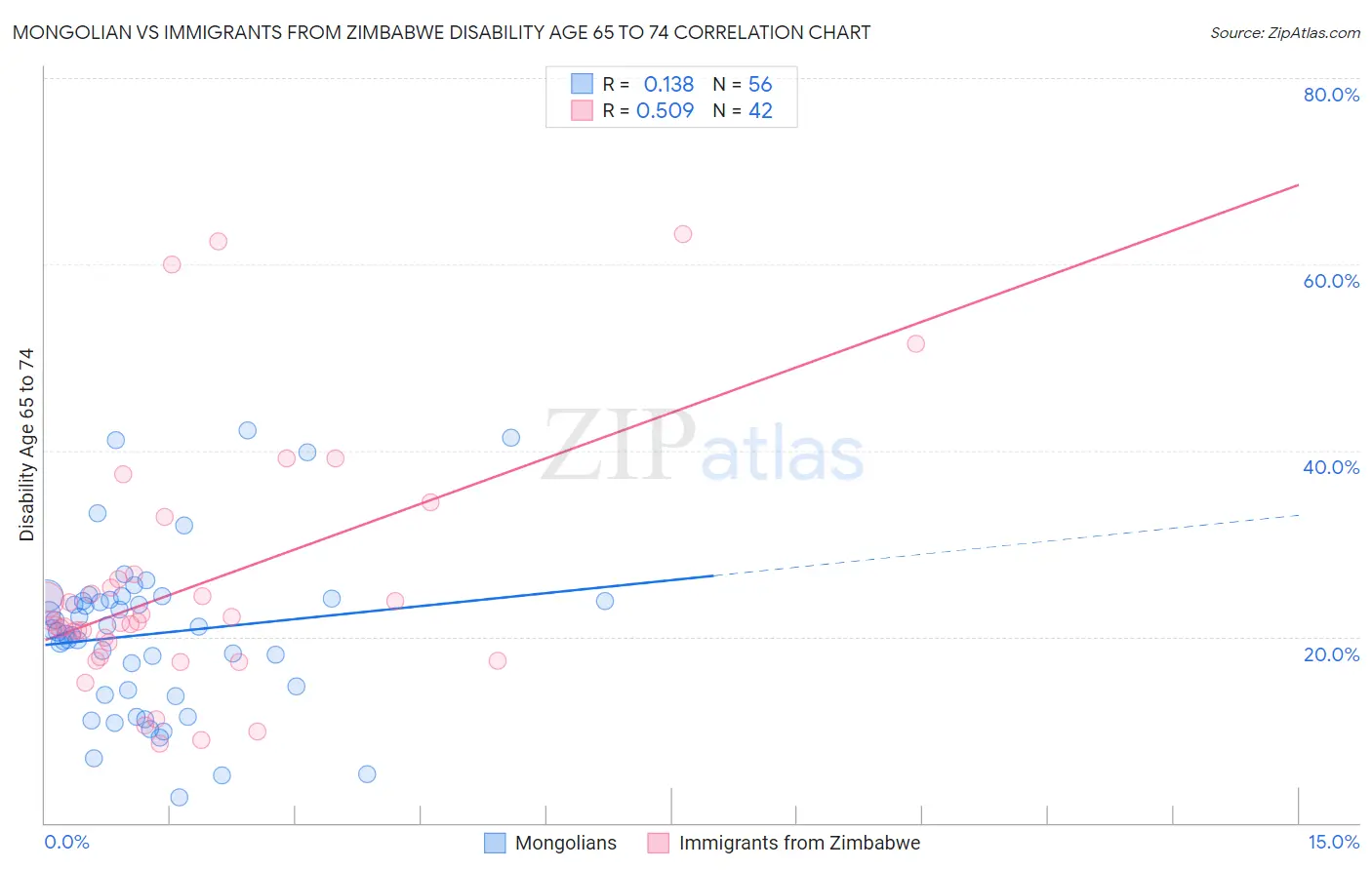 Mongolian vs Immigrants from Zimbabwe Disability Age 65 to 74