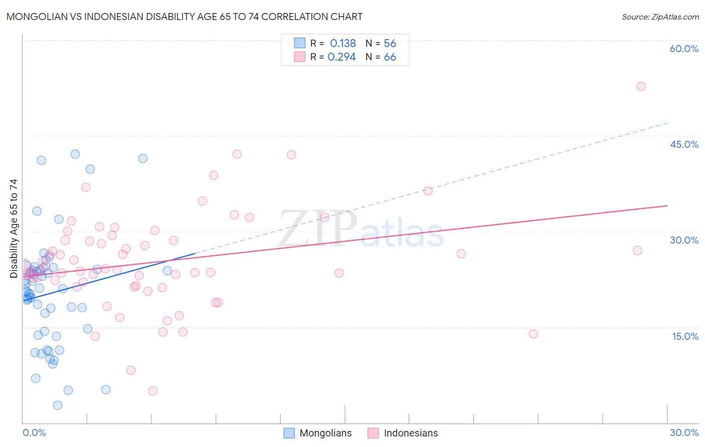 Mongolian vs Indonesian Disability Age 65 to 74