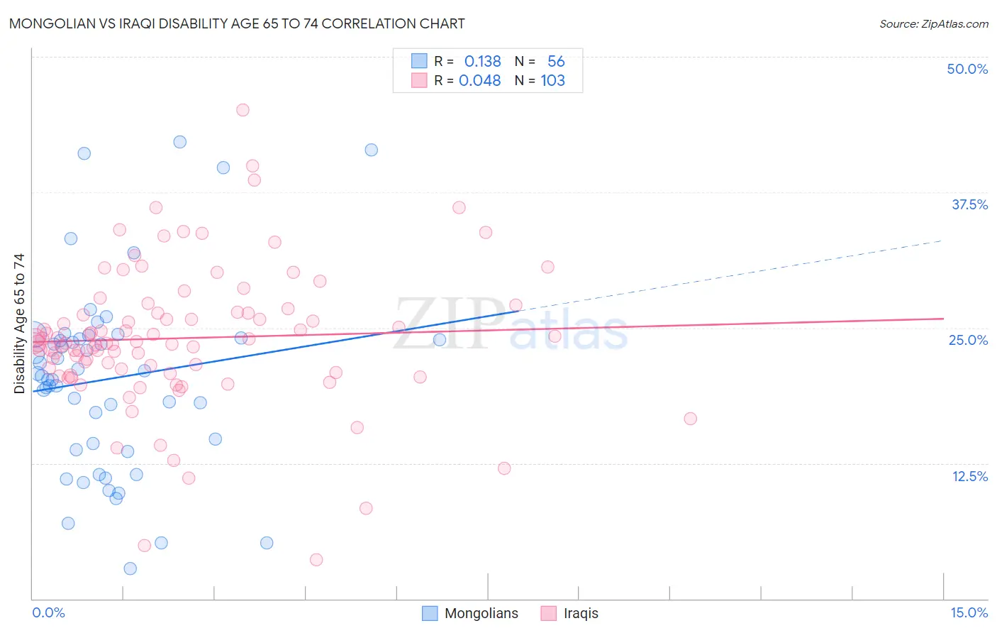 Mongolian vs Iraqi Disability Age 65 to 74