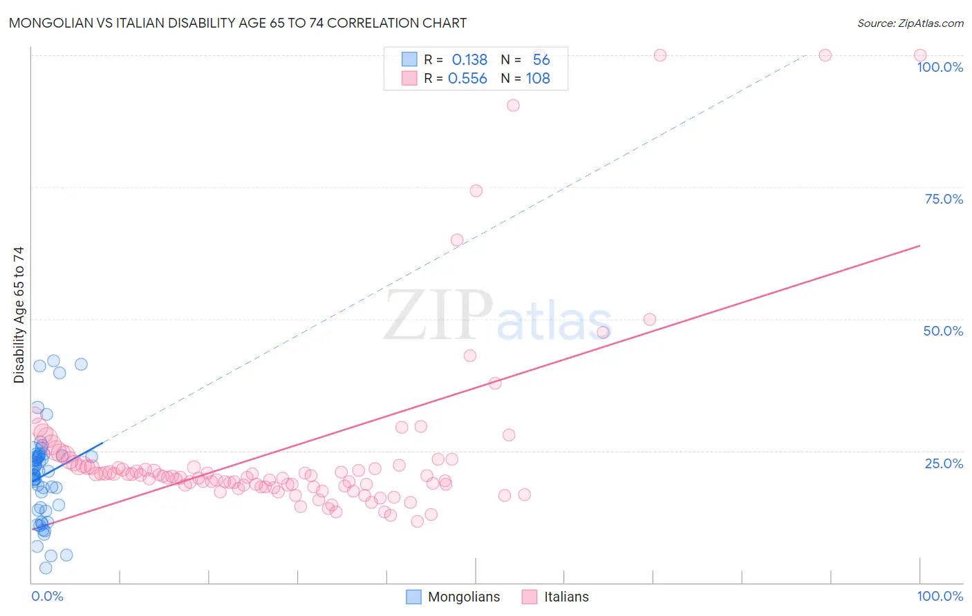 Mongolian vs Italian Disability Age 65 to 74