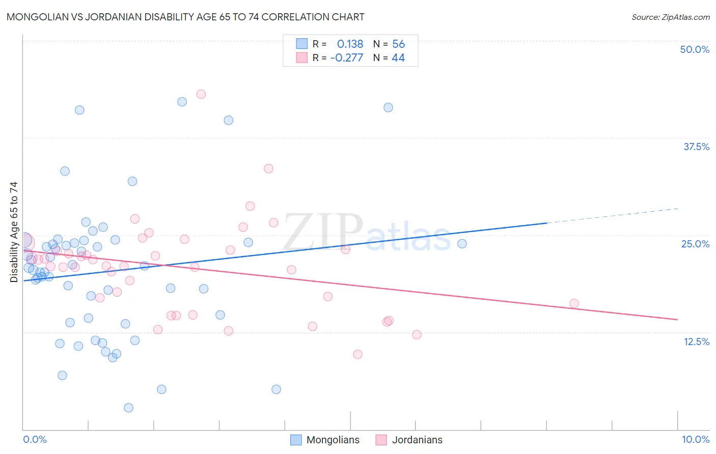 Mongolian vs Jordanian Disability Age 65 to 74