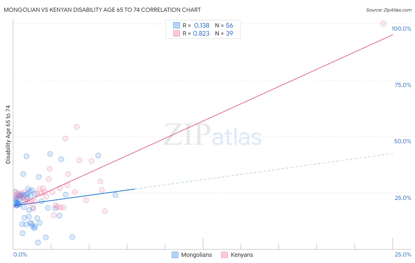 Mongolian vs Kenyan Disability Age 65 to 74