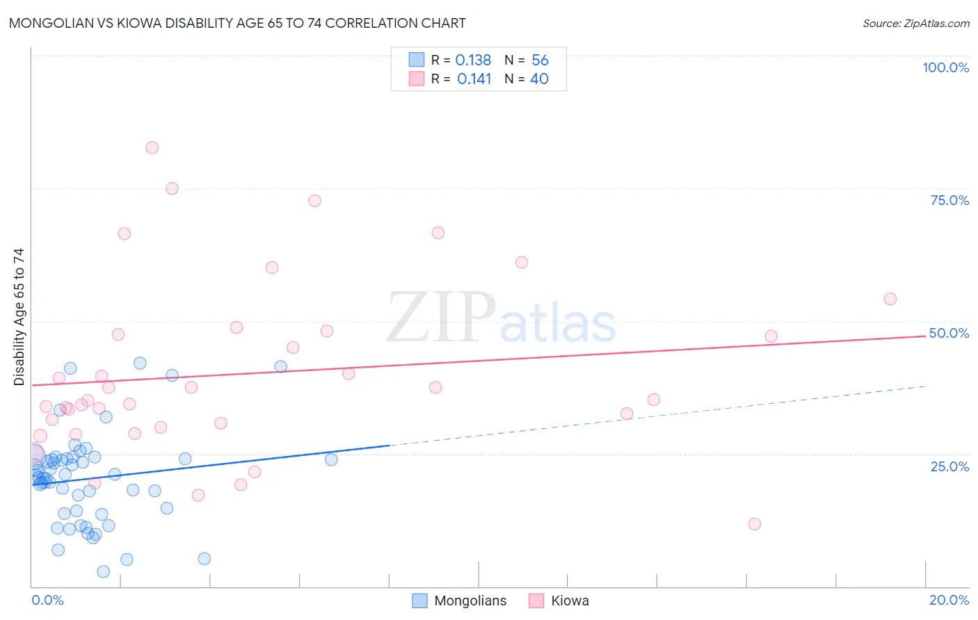 Mongolian vs Kiowa Disability Age 65 to 74