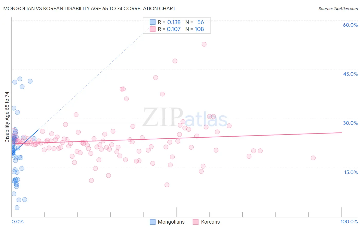 Mongolian vs Korean Disability Age 65 to 74