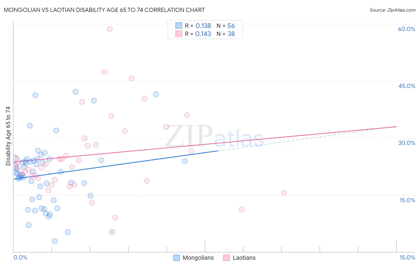Mongolian vs Laotian Disability Age 65 to 74
