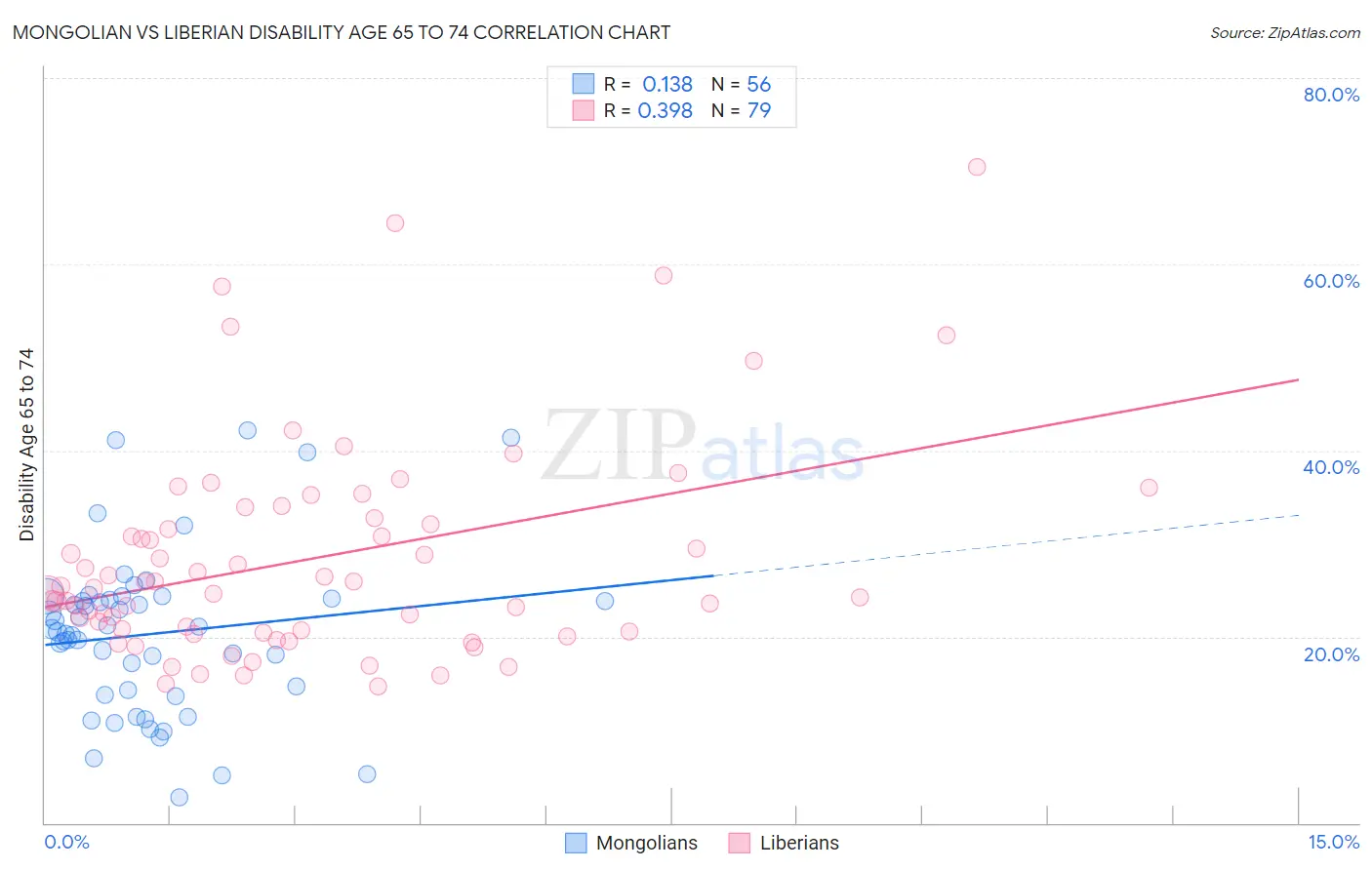 Mongolian vs Liberian Disability Age 65 to 74