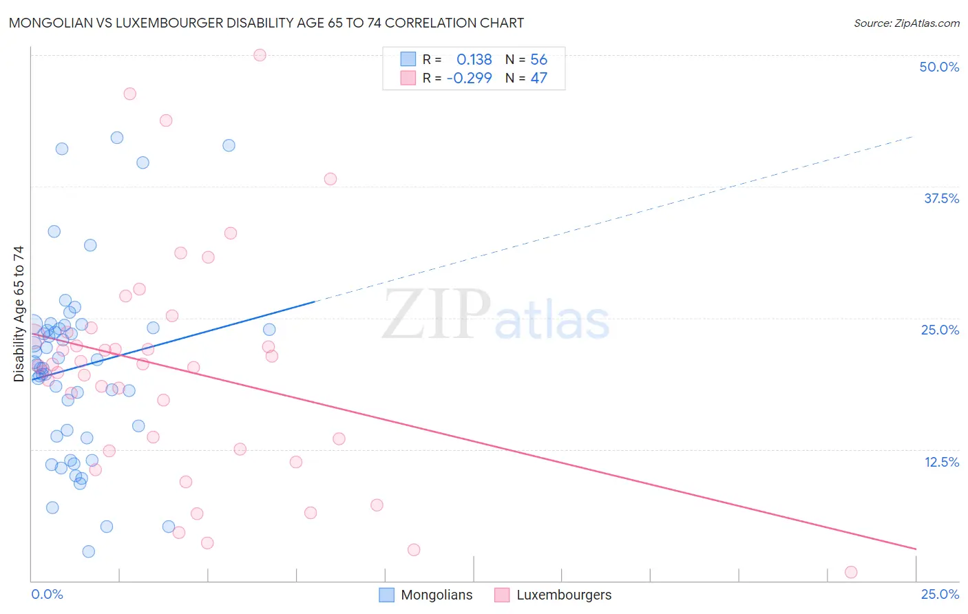Mongolian vs Luxembourger Disability Age 65 to 74