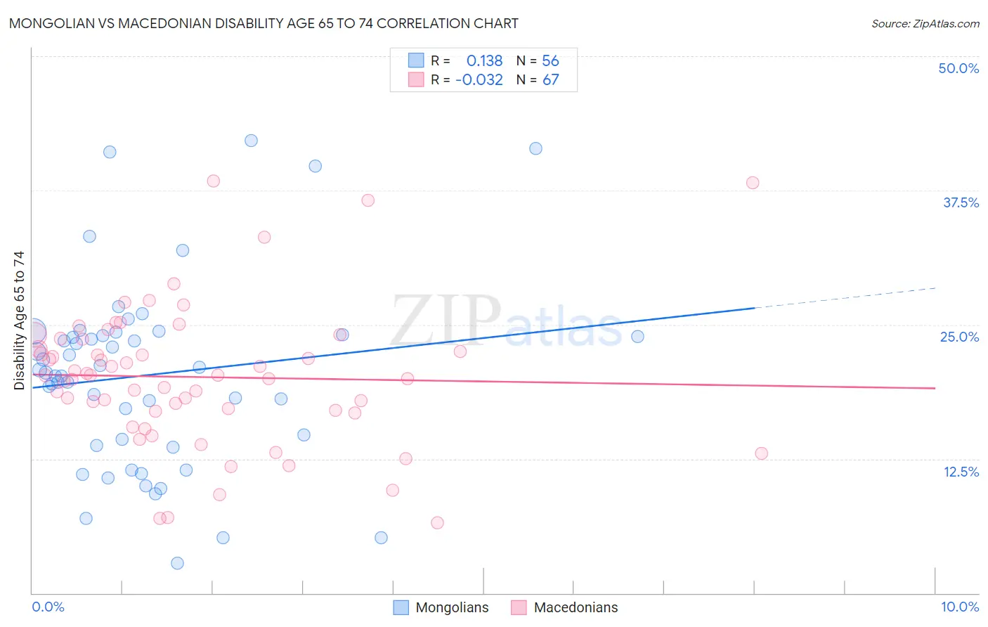Mongolian vs Macedonian Disability Age 65 to 74