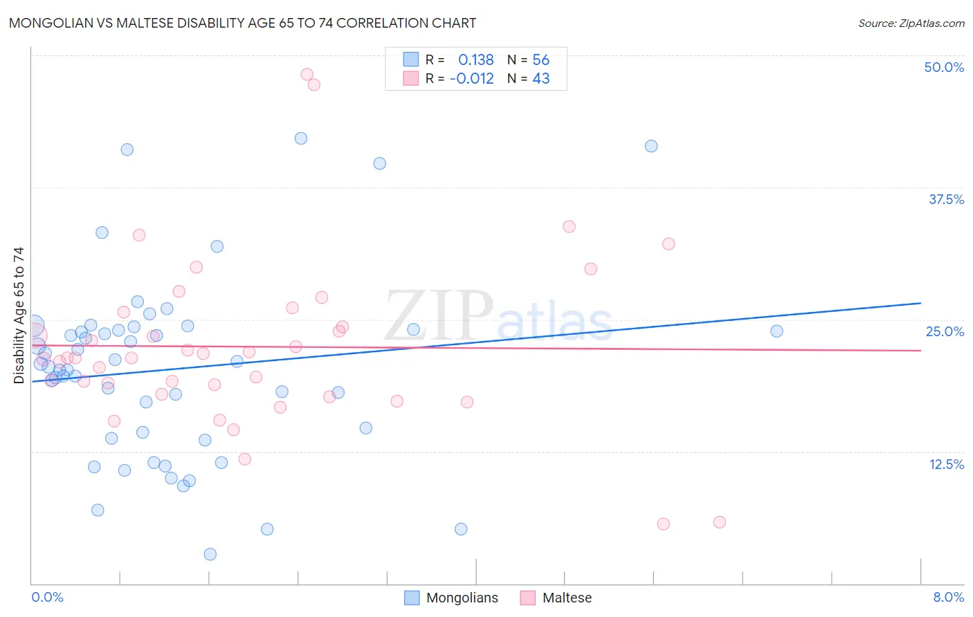 Mongolian vs Maltese Disability Age 65 to 74