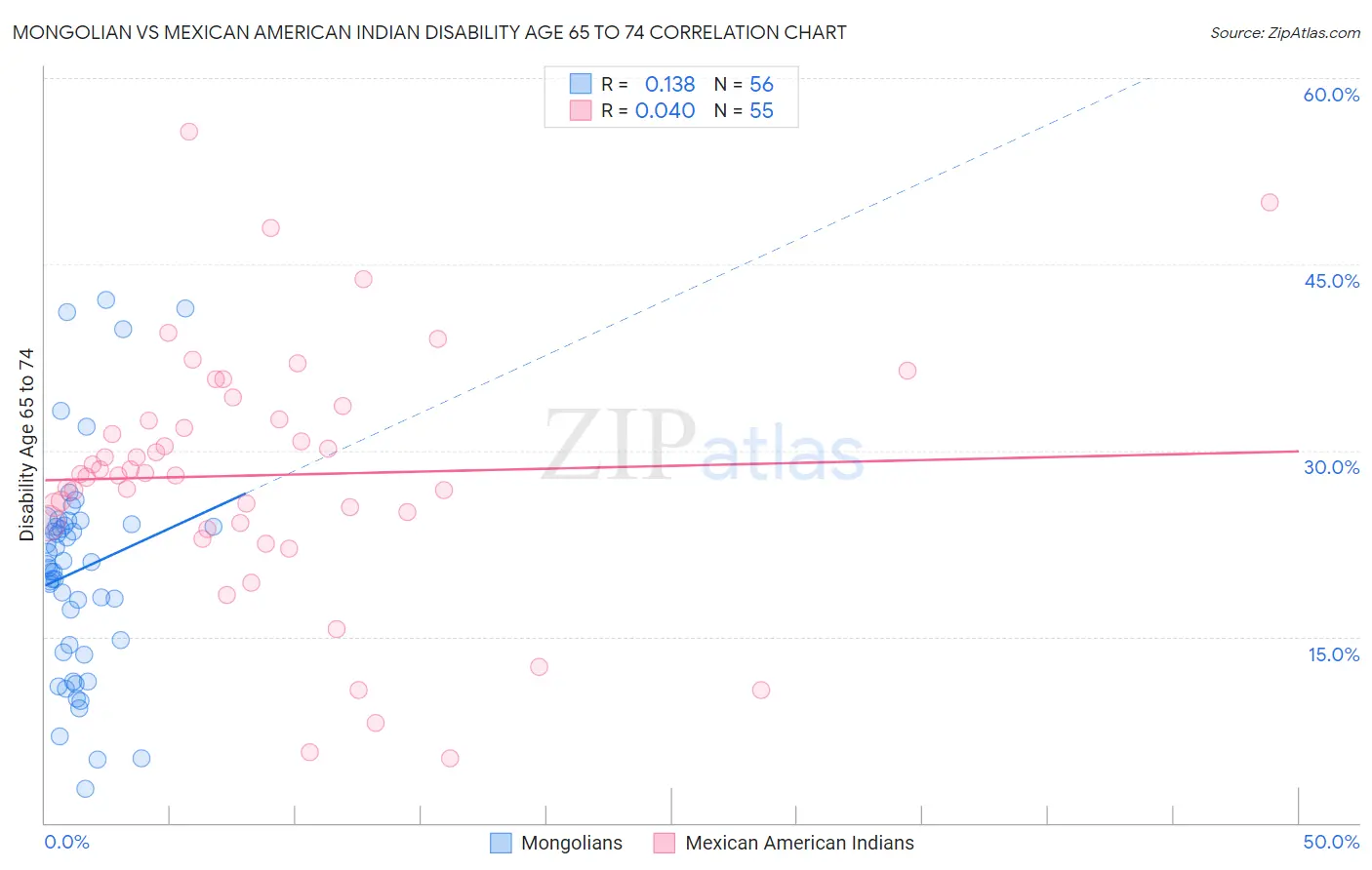 Mongolian vs Mexican American Indian Disability Age 65 to 74