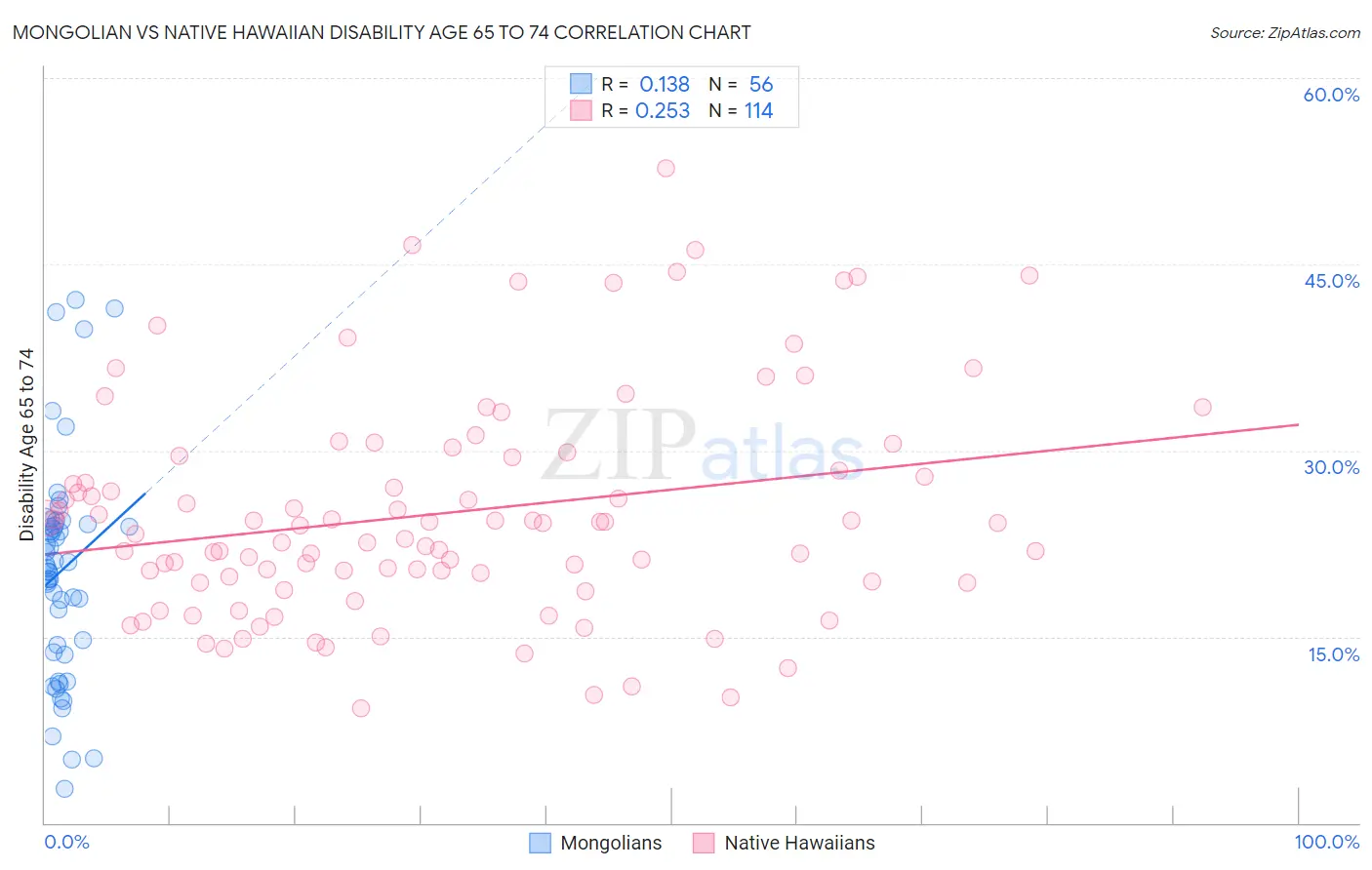 Mongolian vs Native Hawaiian Disability Age 65 to 74