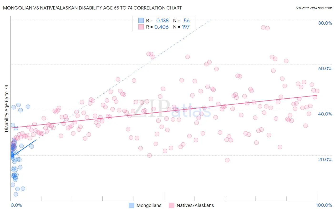 Mongolian vs Native/Alaskan Disability Age 65 to 74