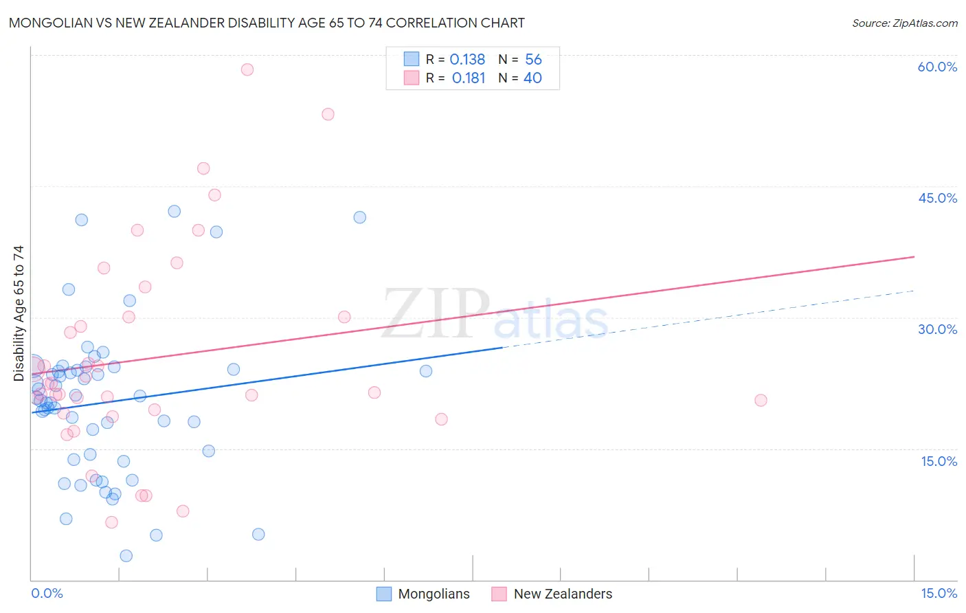 Mongolian vs New Zealander Disability Age 65 to 74